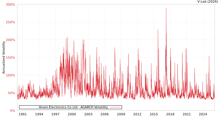graph of Anam Electronics Co Ltd AGARCH
