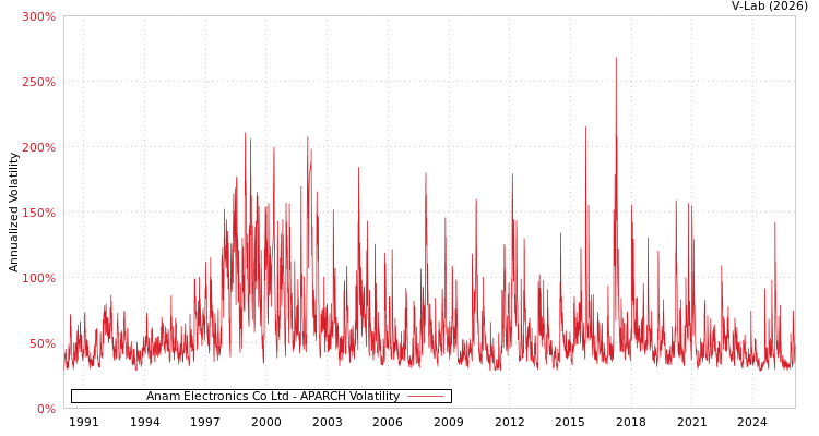 graph of Anam Electronics Co Ltd APARCH