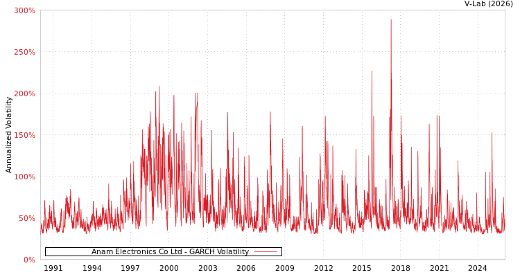 graph of Anam Electronics Co Ltd GARCH