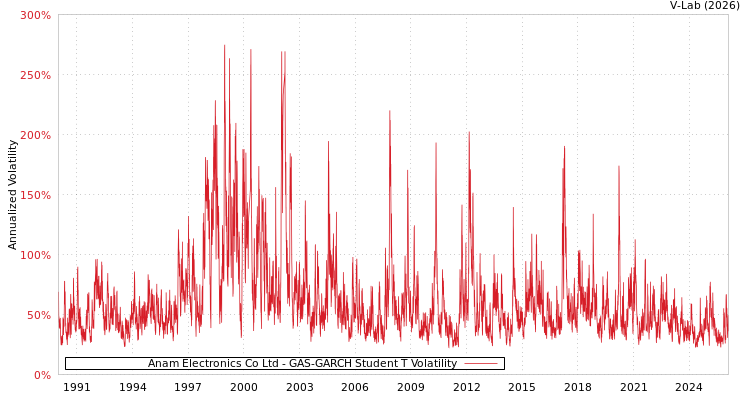graph of Anam Electronics Co Ltd GAS-GARCH-T