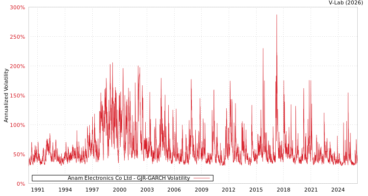 graph of Anam Electronics Co Ltd GJR-GARCH
