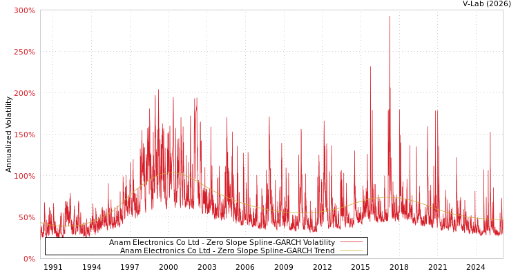 graph of Anam Electronics Co Ltd S0GARCH