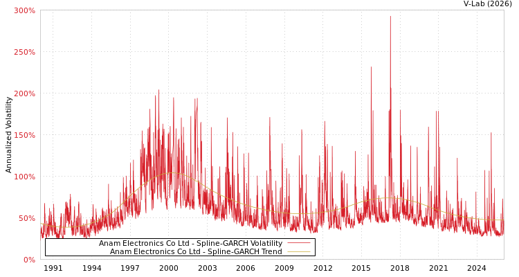 graph of Anam Electronics Co Ltd SGARCH
