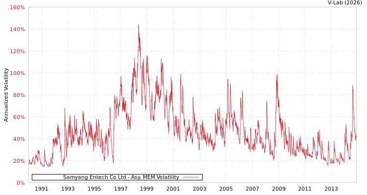 graph of Samyang Entech Co Ltd AMEM