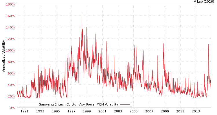 graph of Samyang Entech Co Ltd APMEM