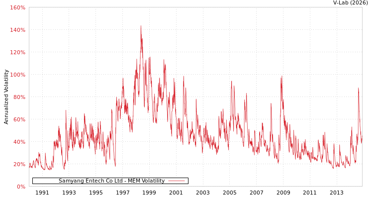 graph of Samyang Entech Co Ltd MEM
