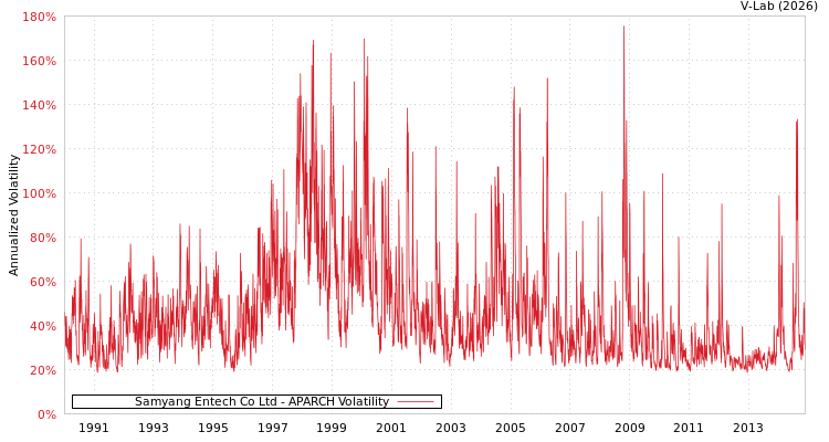 graph of Samyang Entech Co Ltd APARCH