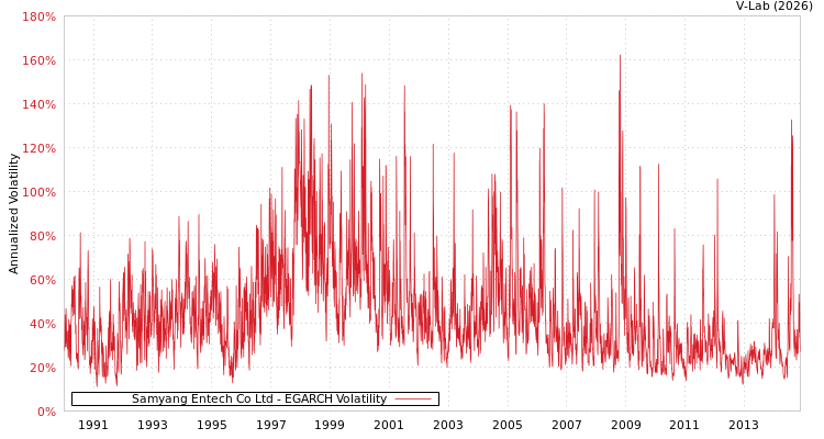 graph of Samyang Entech Co Ltd EGARCH