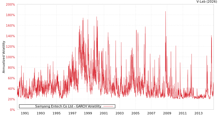 graph of Samyang Entech Co Ltd GARCH