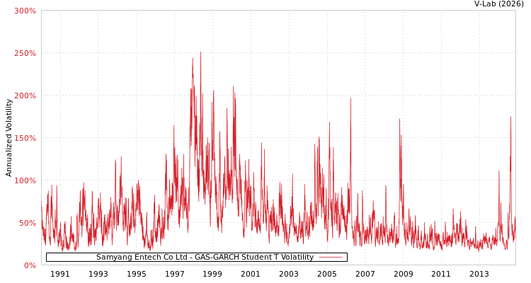 graph of Samyang Entech Co Ltd GAS-GARCH-T