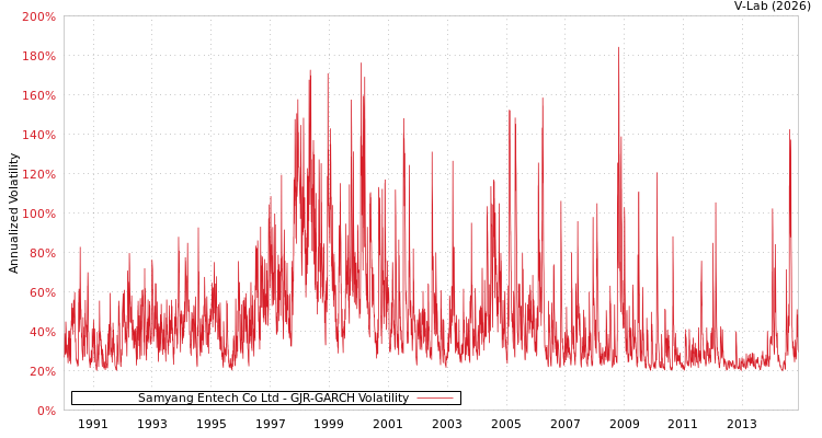 graph of Samyang Entech Co Ltd GJR-GARCH