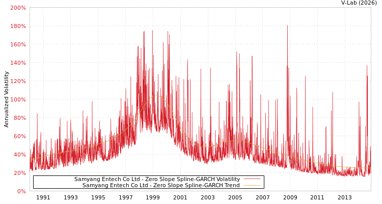 graph of Samyang Entech Co Ltd S0GARCH