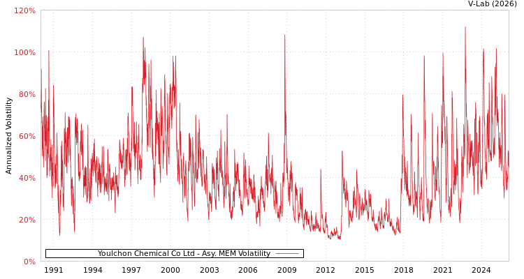 graph of Youlchon Chemical Co Ltd AMEM