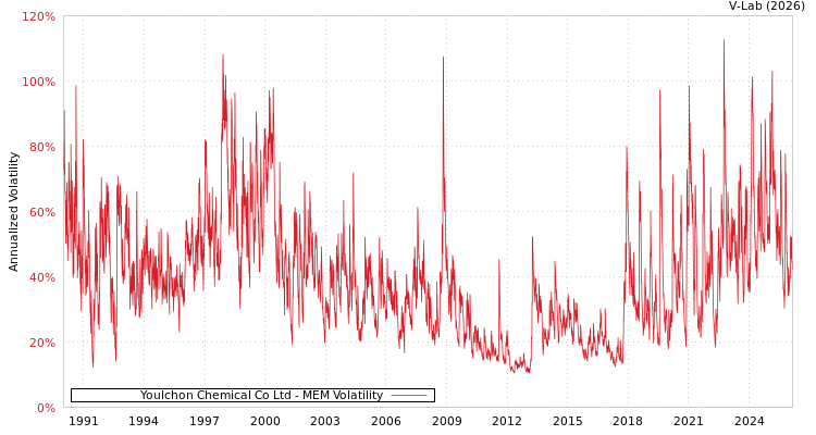graph of Youlchon Chemical Co Ltd MEM