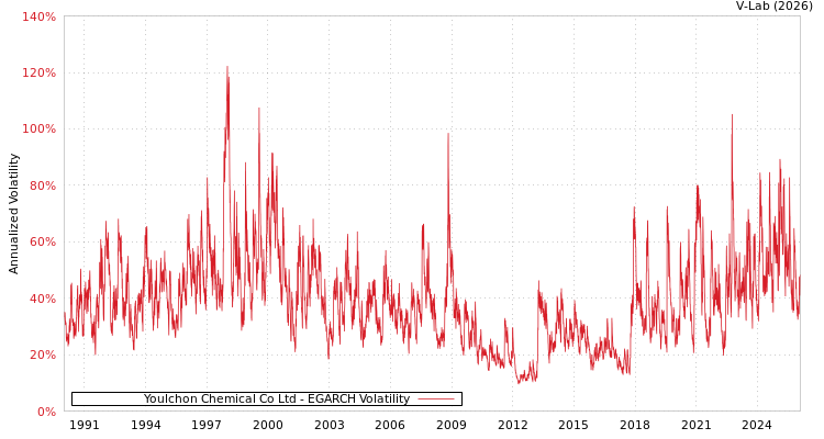 graph of Youlchon Chemical Co Ltd EGARCH