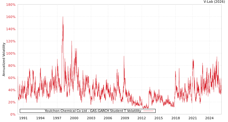 graph of Youlchon Chemical Co Ltd GAS-GARCH-T