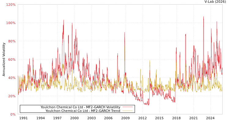 graph of Youlchon Chemical Co Ltd MF2-GARCH