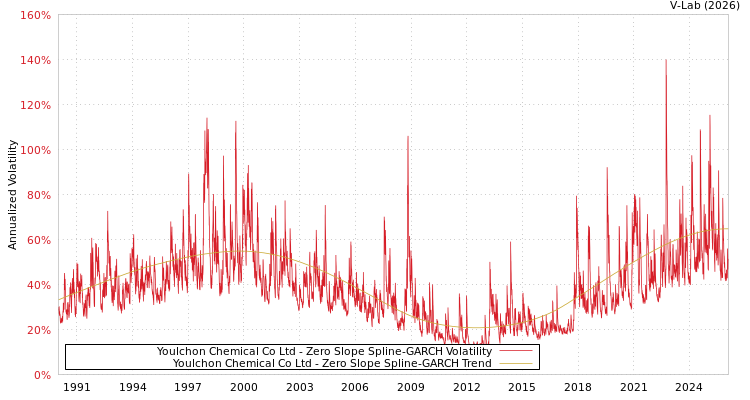 graph of Youlchon Chemical Co Ltd S0GARCH