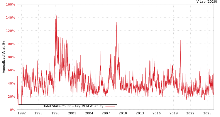 graph of Hotel Shilla Co Ltd AMEM