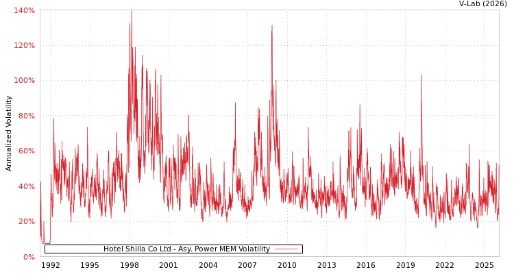 graph of Hotel Shilla Co Ltd APMEM