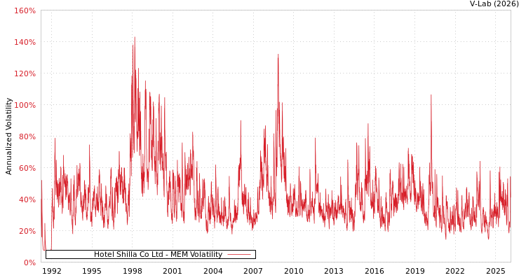 graph of Hotel Shilla Co Ltd MEM