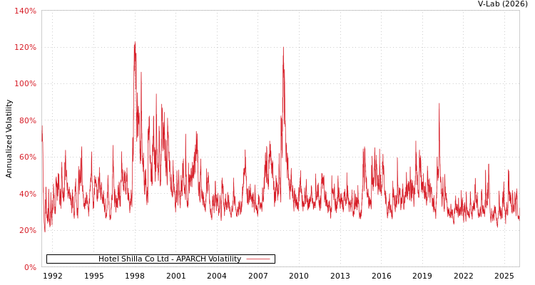 graph of Hotel Shilla Co Ltd APARCH