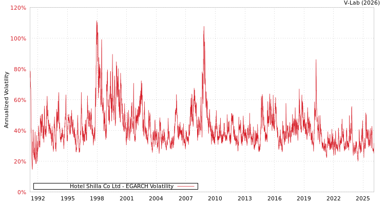 graph of Hotel Shilla Co Ltd EGARCH