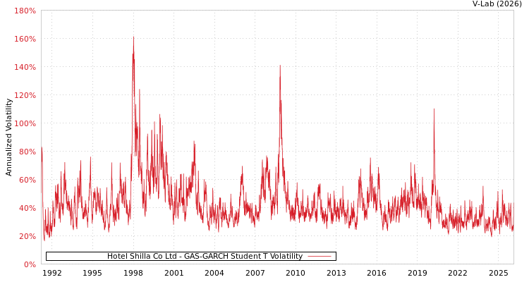 graph of Hotel Shilla Co Ltd GAS-GARCH-T