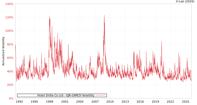 graph of Hotel Shilla Co Ltd GJR-GARCH
