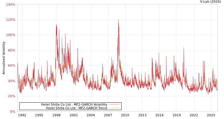 graph of Hotel Shilla Co Ltd MF2-GARCH