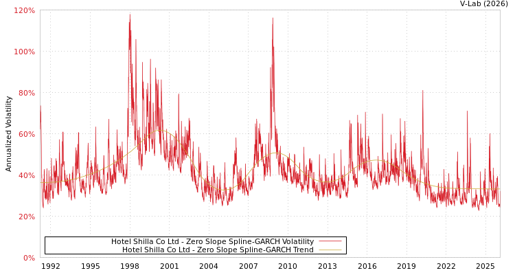 graph of Hotel Shilla Co Ltd S0GARCH