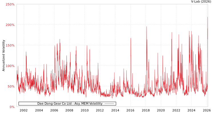 graph of Dae Dong Gear Co Ltd AMEM