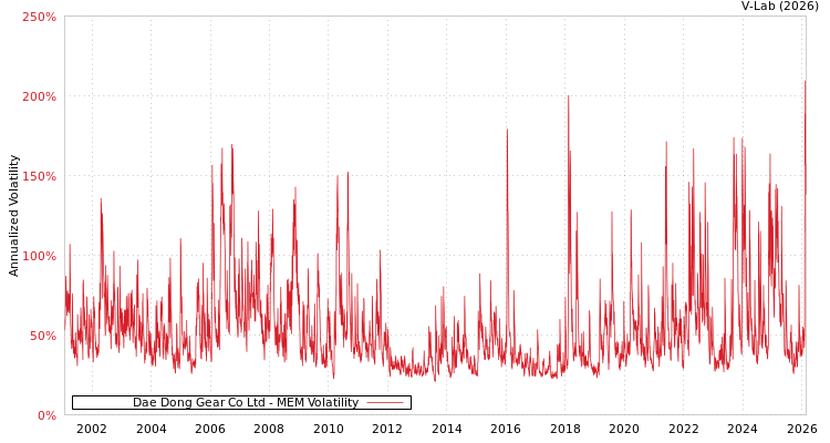 graph of Dae Dong Gear Co Ltd MEM