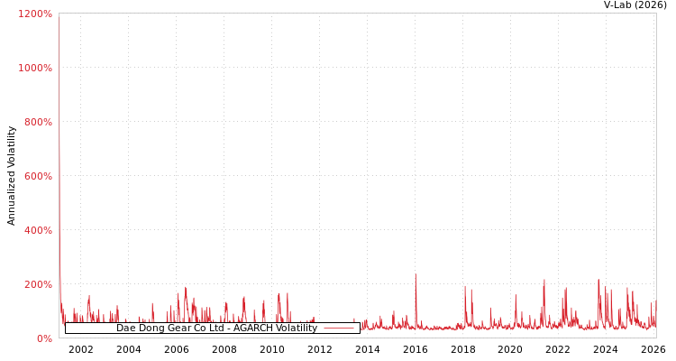 graph of Dae Dong Gear Co Ltd AGARCH