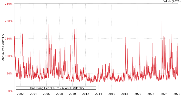 graph of Dae Dong Gear Co Ltd APARCH