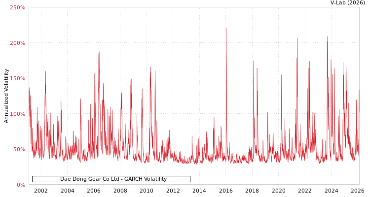 graph of Dae Dong Gear Co Ltd GARCH
