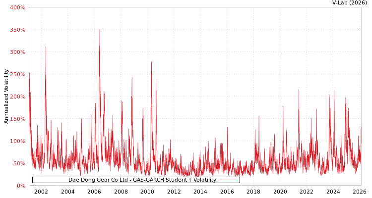 graph of Dae Dong Gear Co Ltd GAS-GARCH-T