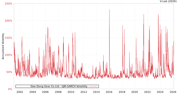 graph of Dae Dong Gear Co Ltd GJR-GARCH