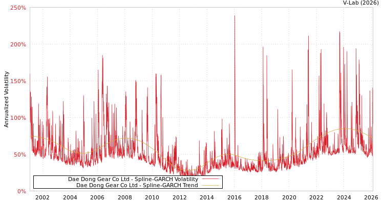 graph of Dae Dong Gear Co Ltd SGARCH