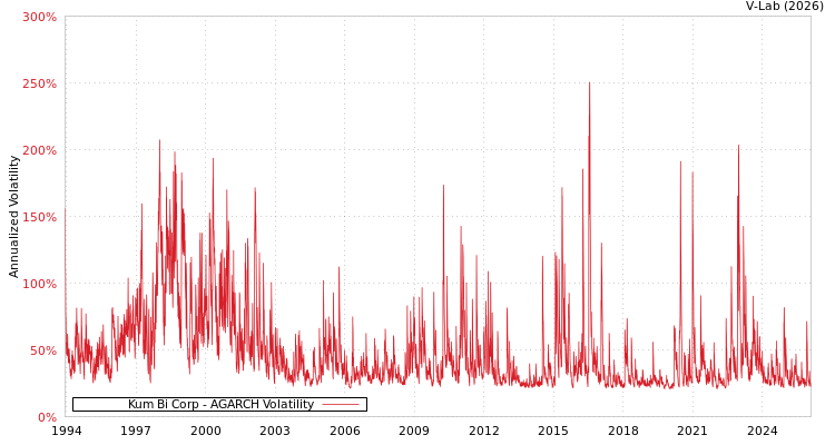 graph of Kum Bi Corp AGARCH