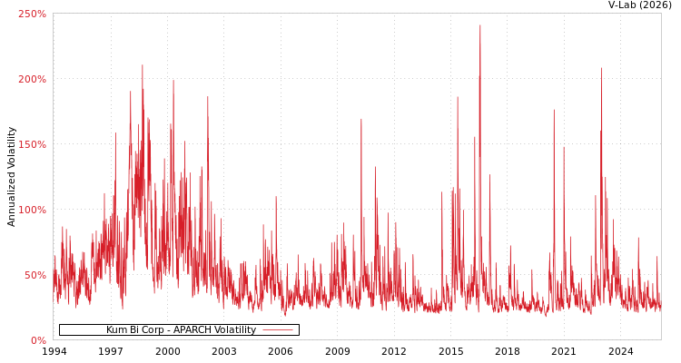 graph of Kum Bi Corp APARCH