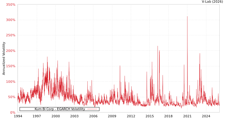 graph of Kum Bi Corp EGARCH