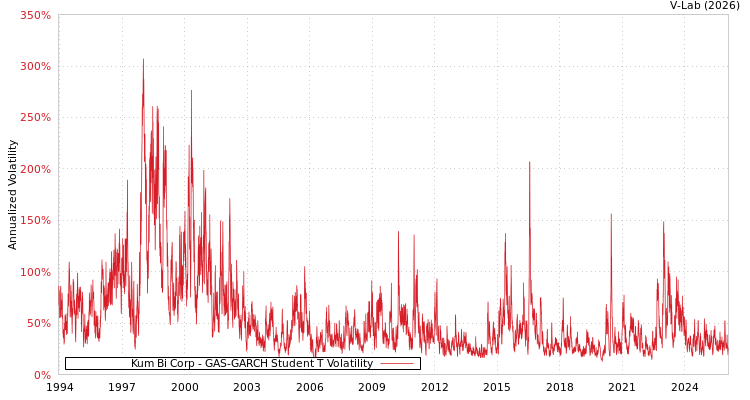 graph of Kum Bi Corp GAS-GARCH-T