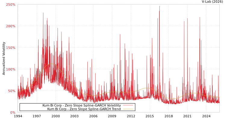 graph of Kum Bi Corp S0GARCH