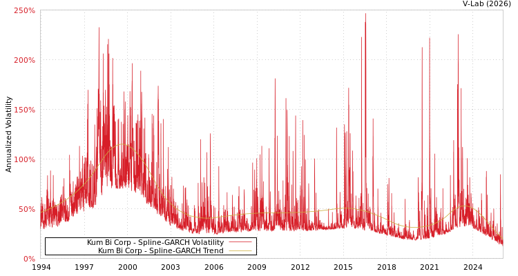 graph of Kum Bi Corp SGARCH