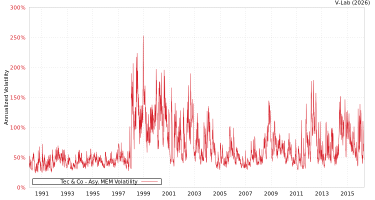 graph of Tec & Co AMEM