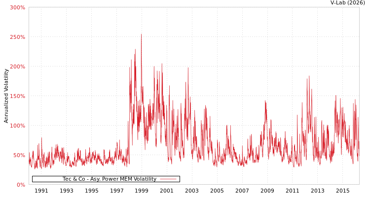 graph of Tec & Co APMEM