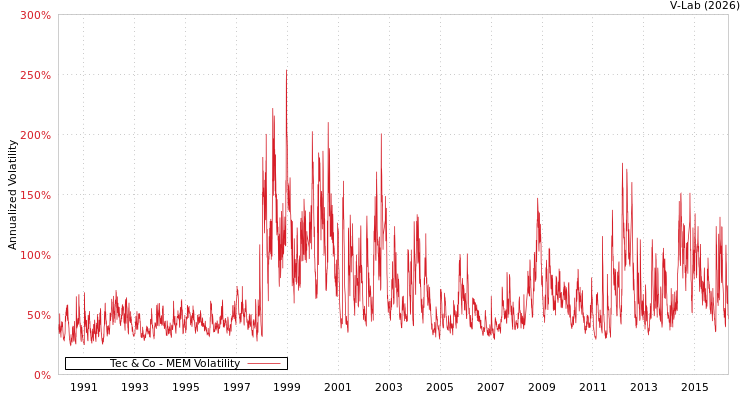 graph of Tec & Co MEM