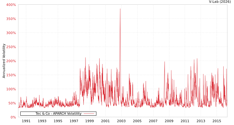 graph of Tec & Co APARCH