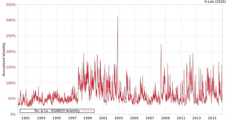 graph of Tec & Co EGARCH